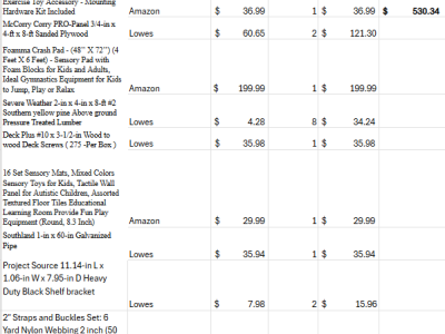 Our overall cost is $530.30