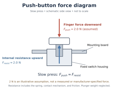 Pushbutton