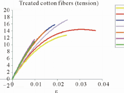 Stress-strain-curves-for-treated-cotton-fiber-specimens-in-tension